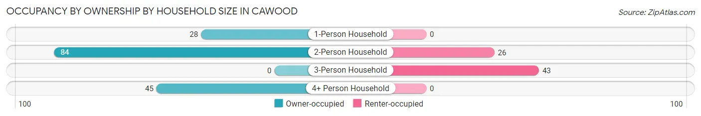 Occupancy by Ownership by Household Size in Cawood