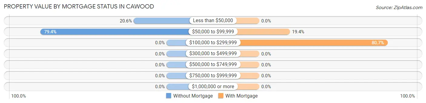 Property Value by Mortgage Status in Cawood