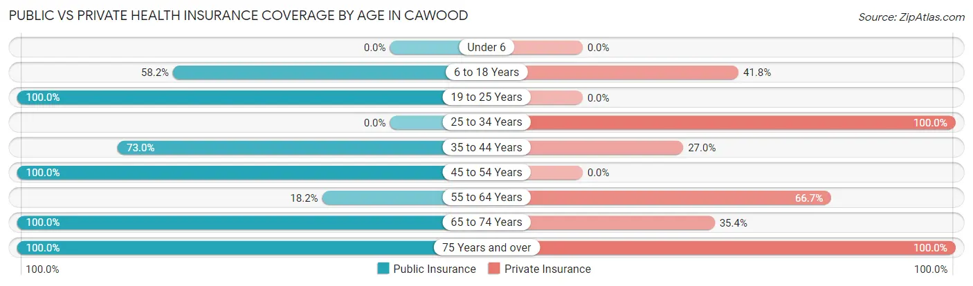 Public vs Private Health Insurance Coverage by Age in Cawood
