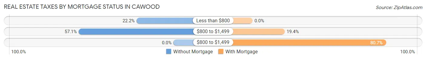Real Estate Taxes by Mortgage Status in Cawood