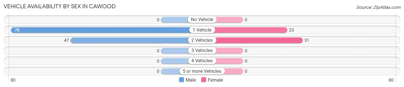 Vehicle Availability by Sex in Cawood