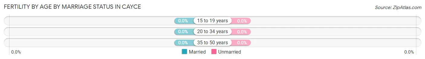 Female Fertility by Age by Marriage Status in Cayce