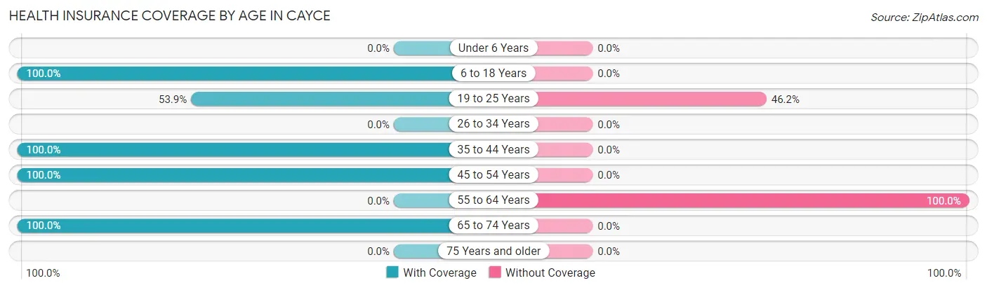 Health Insurance Coverage by Age in Cayce