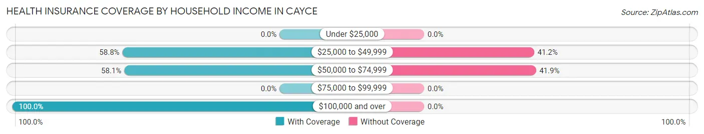 Health Insurance Coverage by Household Income in Cayce