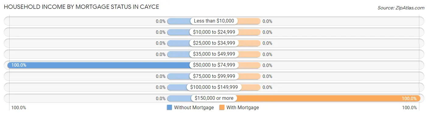 Household Income by Mortgage Status in Cayce