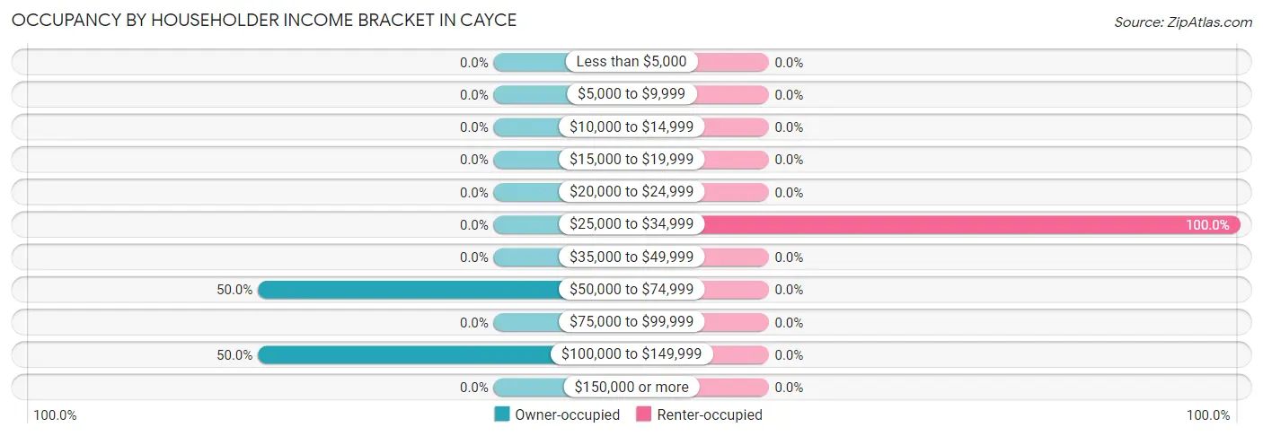 Occupancy by Householder Income Bracket in Cayce