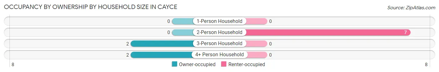 Occupancy by Ownership by Household Size in Cayce