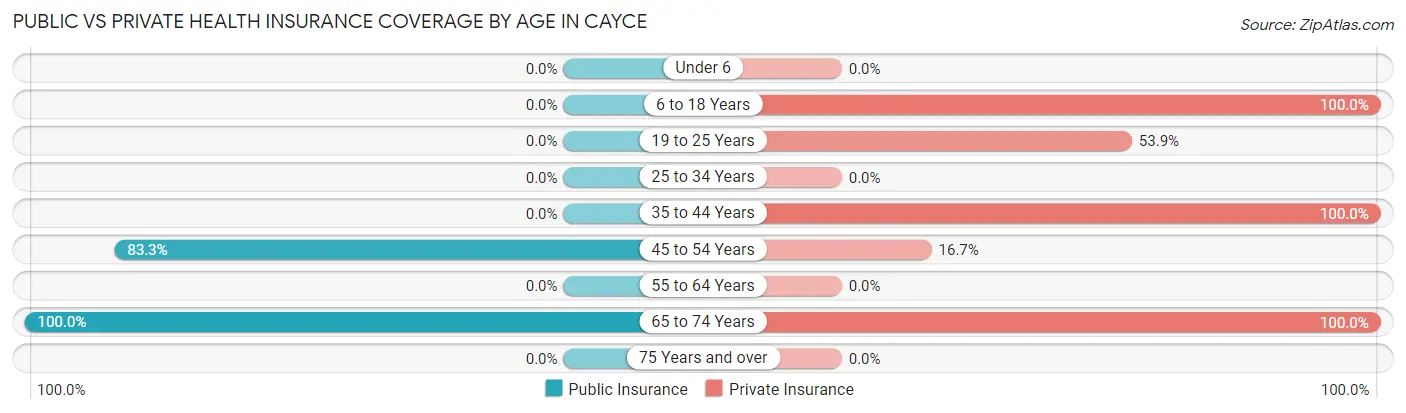 Public vs Private Health Insurance Coverage by Age in Cayce