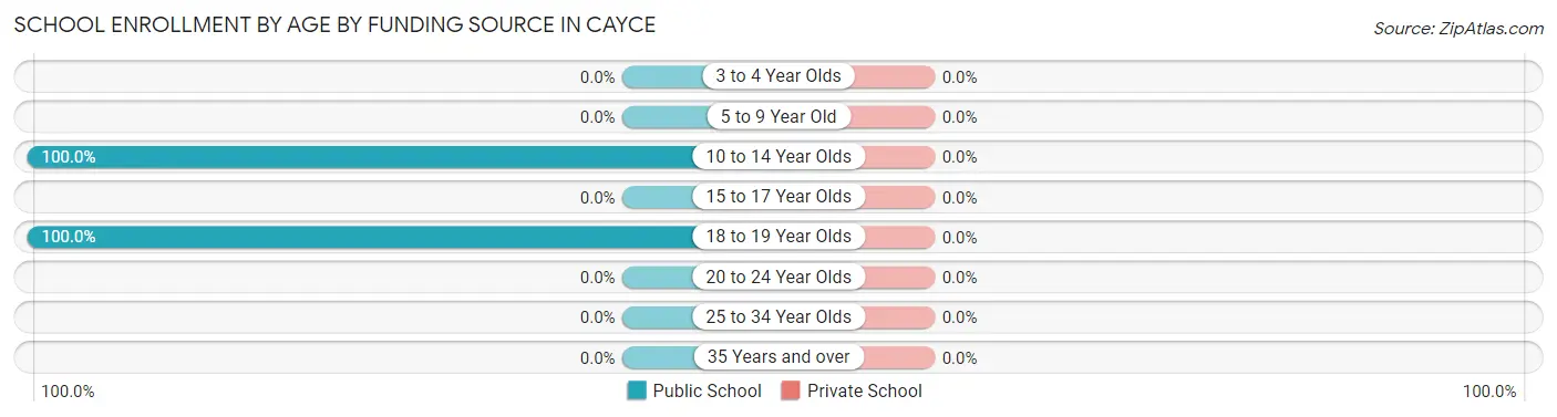 School Enrollment by Age by Funding Source in Cayce