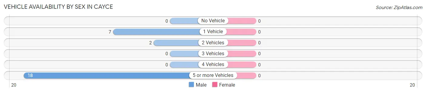 Vehicle Availability by Sex in Cayce