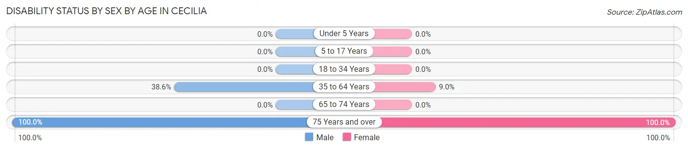 Disability Status by Sex by Age in Cecilia