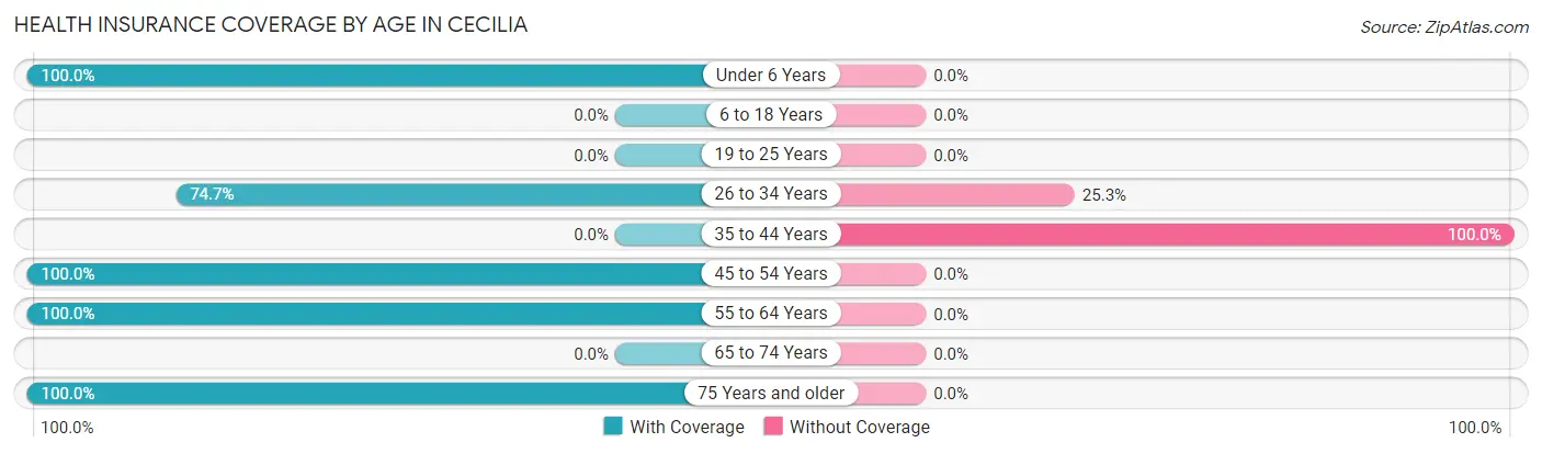 Health Insurance Coverage by Age in Cecilia