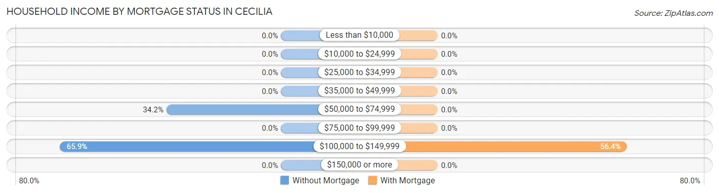 Household Income by Mortgage Status in Cecilia