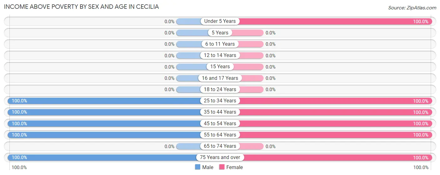 Income Above Poverty by Sex and Age in Cecilia