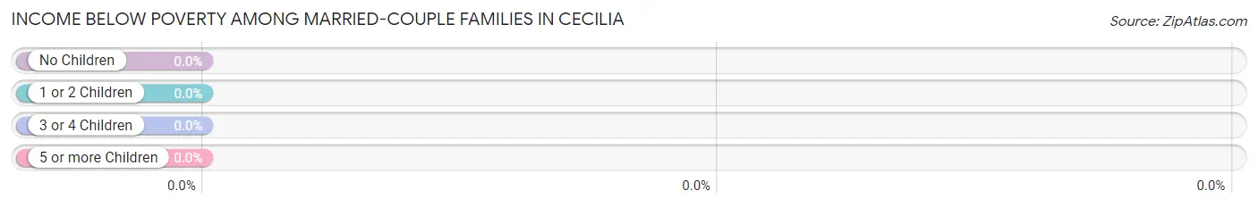Income Below Poverty Among Married-Couple Families in Cecilia