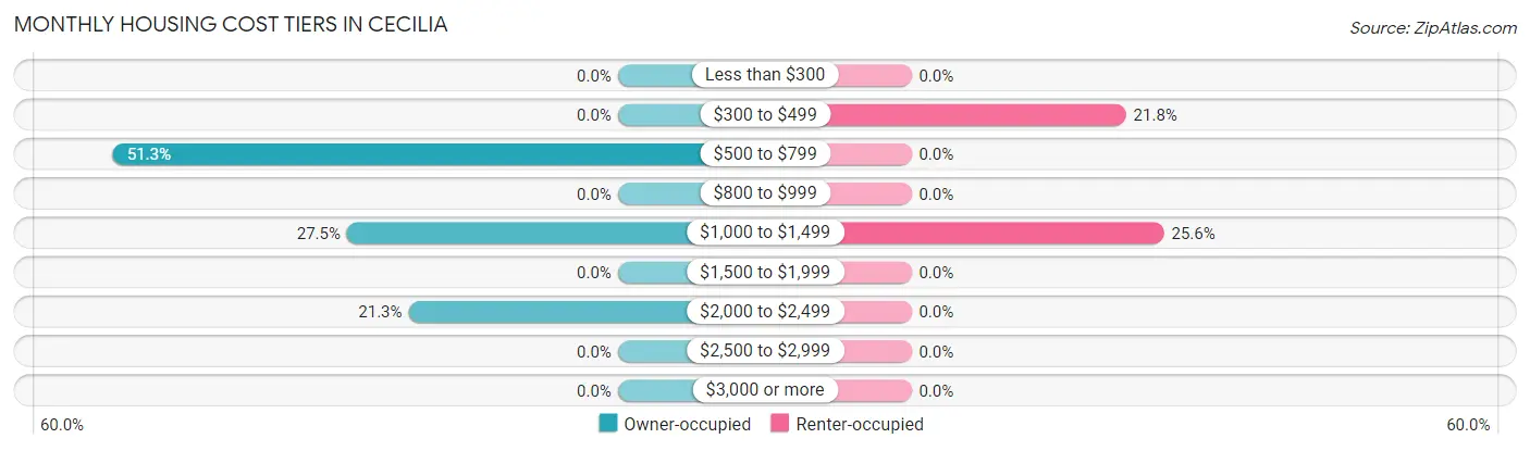 Monthly Housing Cost Tiers in Cecilia