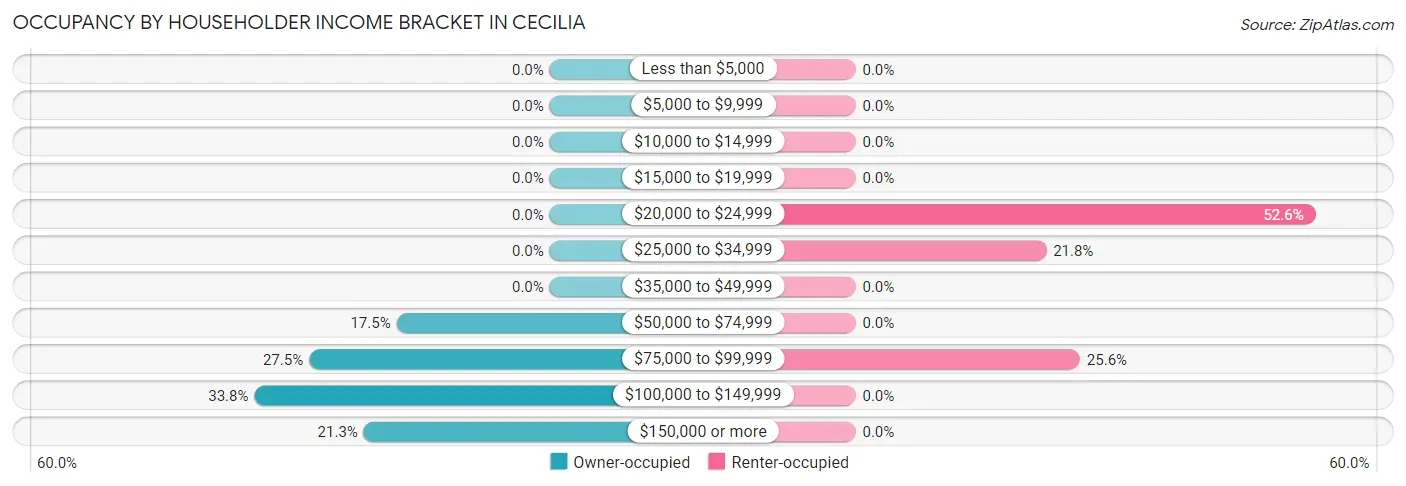 Occupancy by Householder Income Bracket in Cecilia