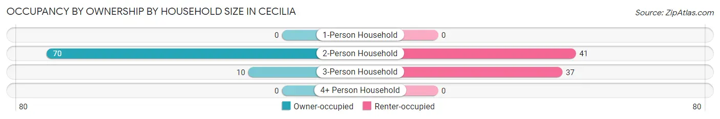 Occupancy by Ownership by Household Size in Cecilia