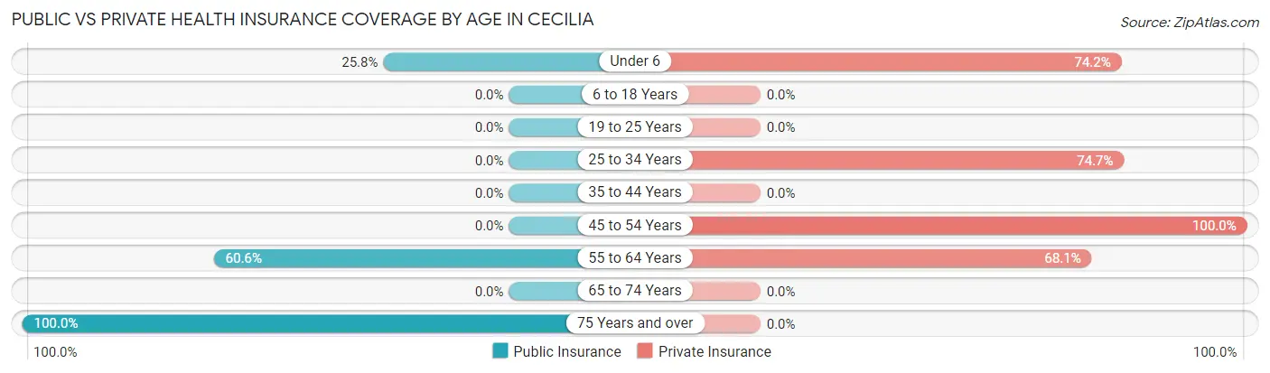 Public vs Private Health Insurance Coverage by Age in Cecilia