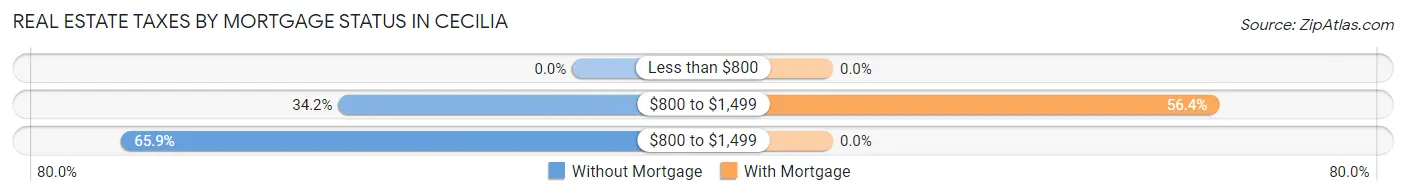 Real Estate Taxes by Mortgage Status in Cecilia