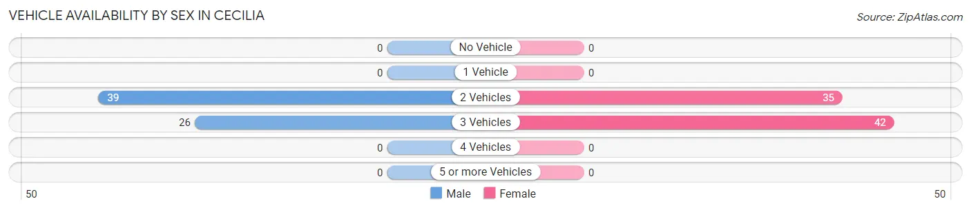 Vehicle Availability by Sex in Cecilia