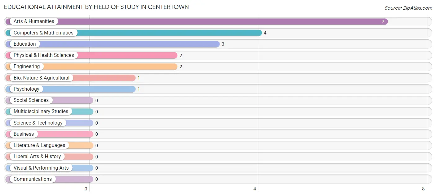 Educational Attainment by Field of Study in Centertown