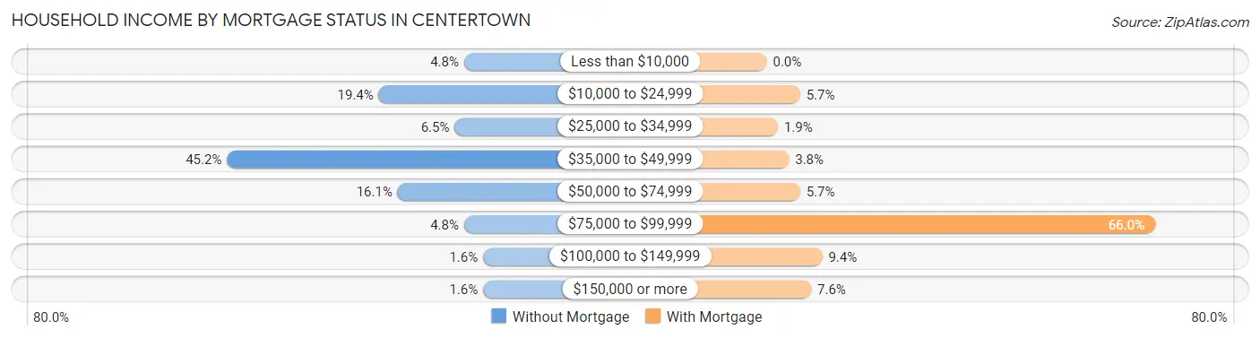 Household Income by Mortgage Status in Centertown