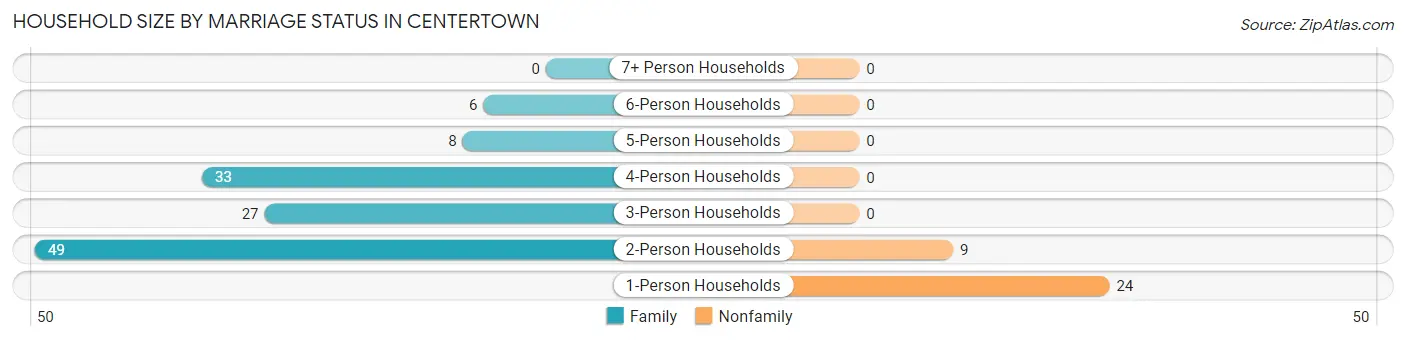 Household Size by Marriage Status in Centertown