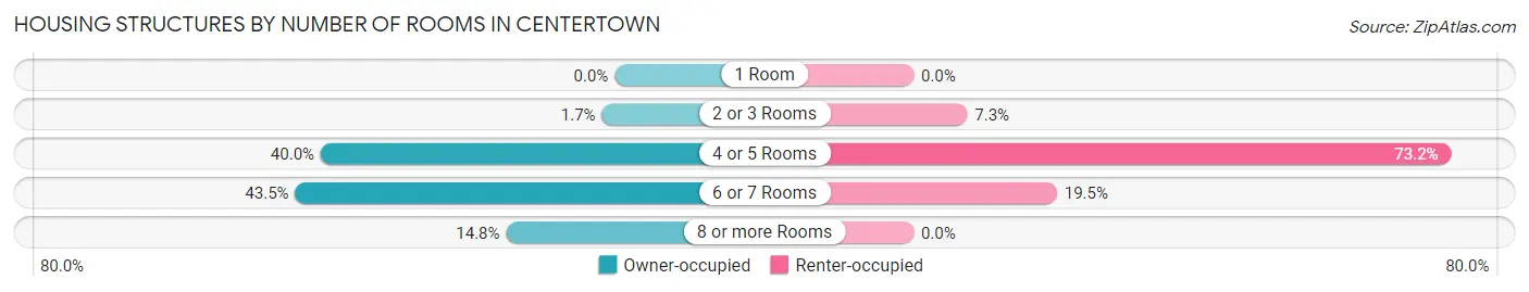 Housing Structures by Number of Rooms in Centertown