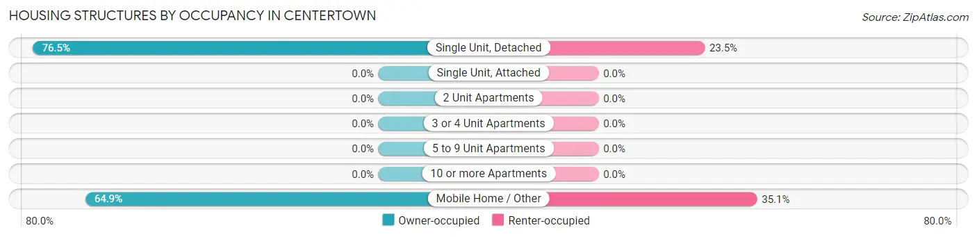 Housing Structures by Occupancy in Centertown