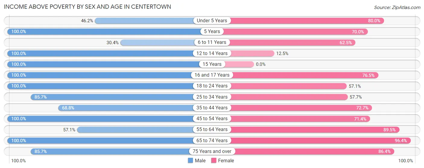 Income Above Poverty by Sex and Age in Centertown