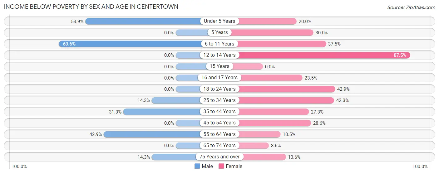 Income Below Poverty by Sex and Age in Centertown