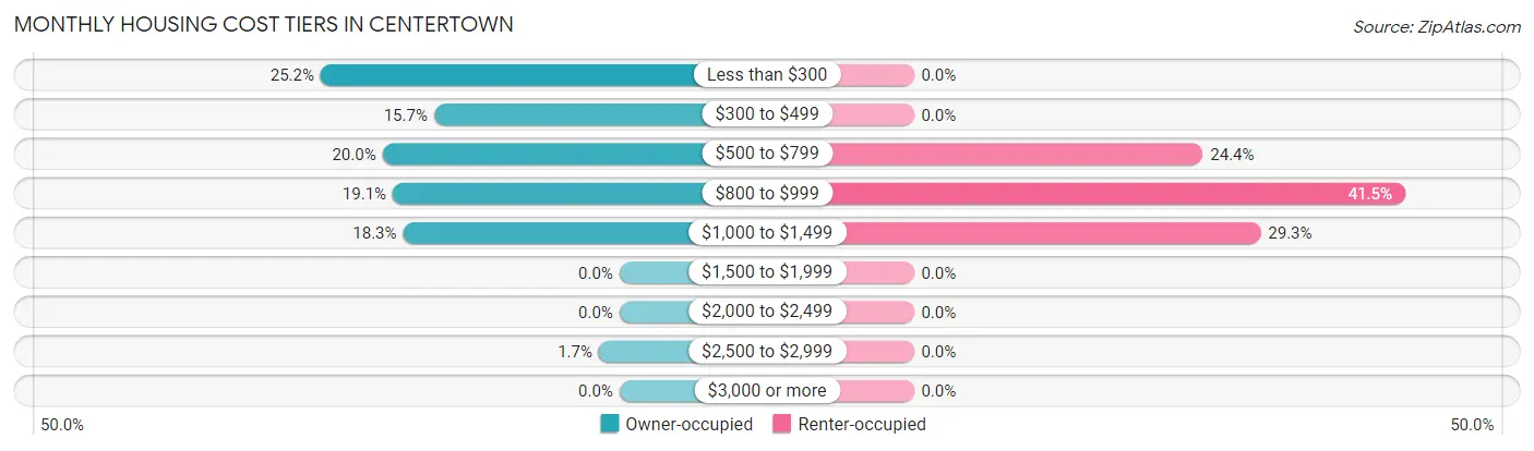 Monthly Housing Cost Tiers in Centertown