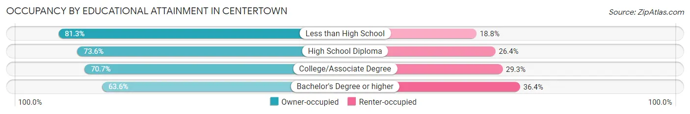 Occupancy by Educational Attainment in Centertown