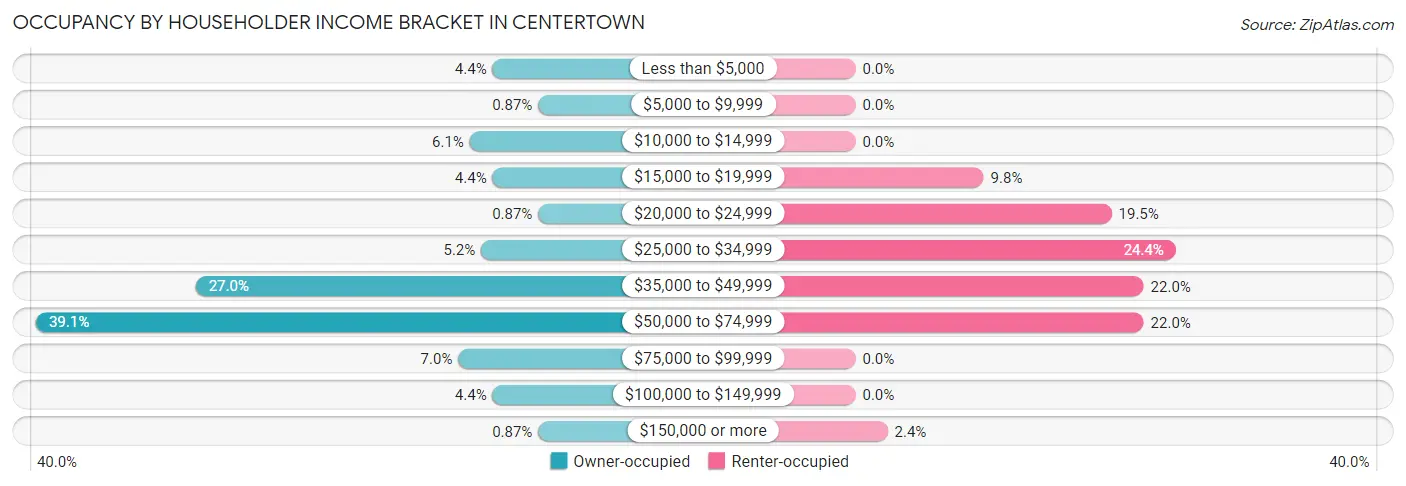 Occupancy by Householder Income Bracket in Centertown
