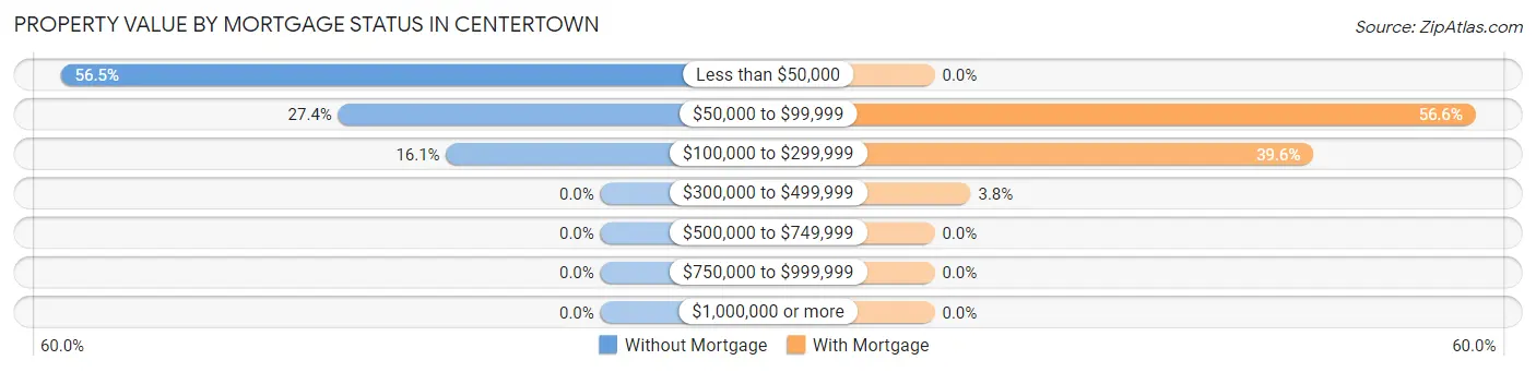 Property Value by Mortgage Status in Centertown