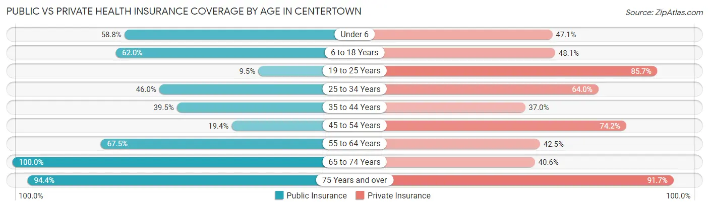 Public vs Private Health Insurance Coverage by Age in Centertown