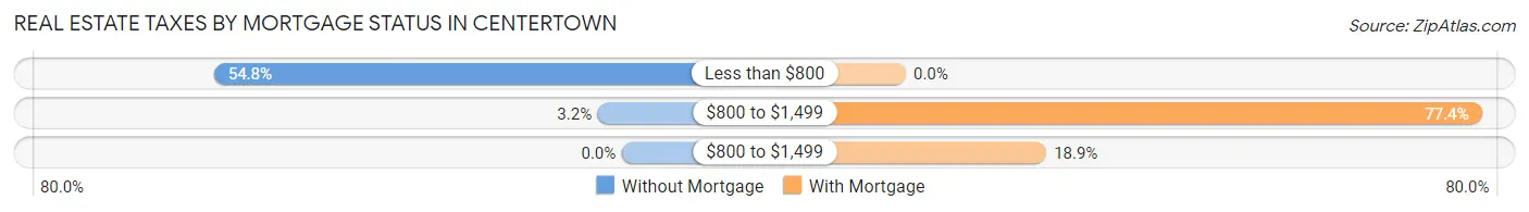 Real Estate Taxes by Mortgage Status in Centertown