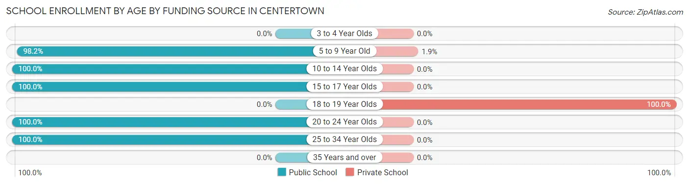 School Enrollment by Age by Funding Source in Centertown