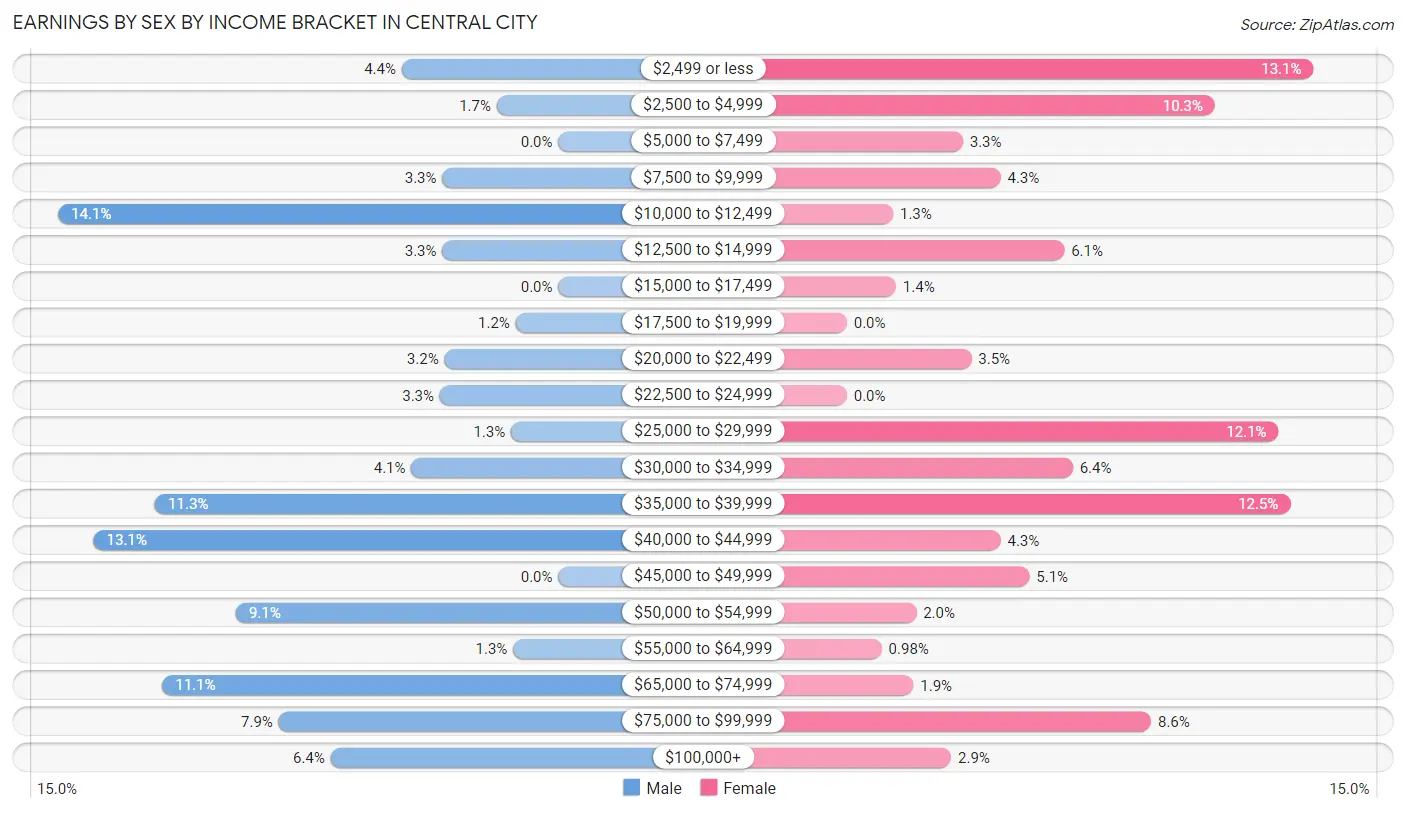 Earnings by Sex by Income Bracket in Central City