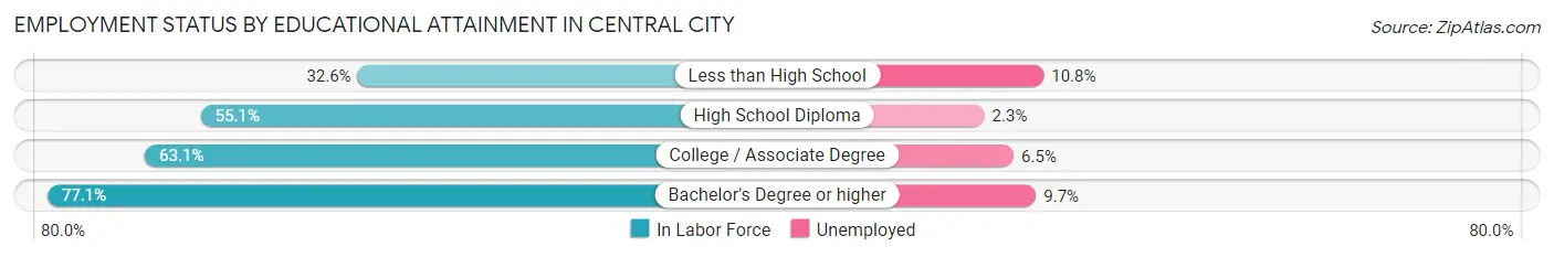 Employment Status by Educational Attainment in Central City