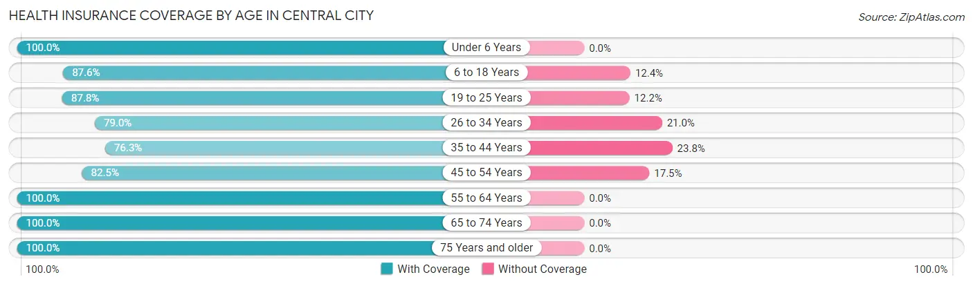 Health Insurance Coverage by Age in Central City
