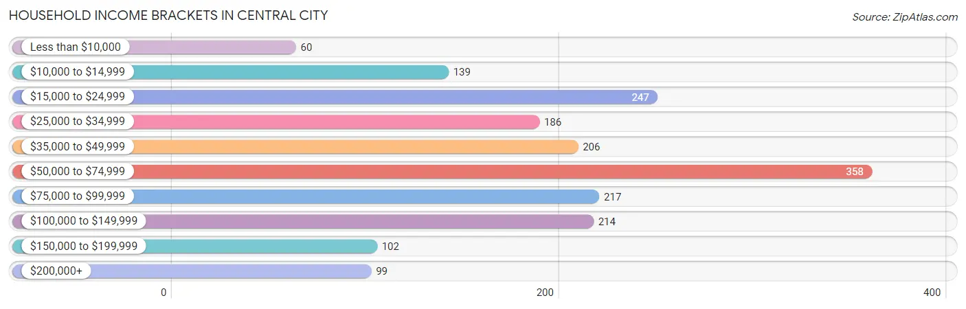 Household Income Brackets in Central City