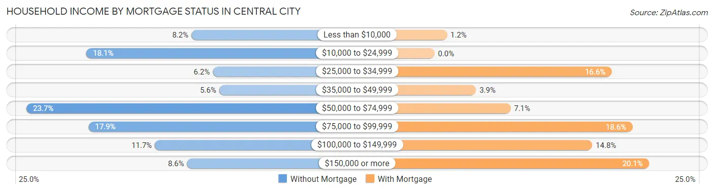 Household Income by Mortgage Status in Central City
