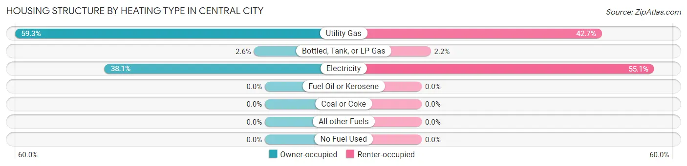 Housing Structure by Heating Type in Central City