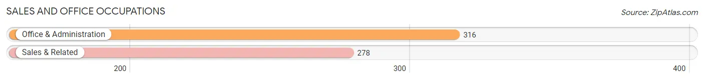 Sales and Office Occupations in Central City
