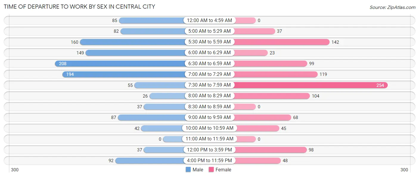 Time of Departure to Work by Sex in Central City