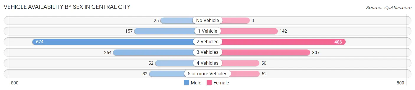 Vehicle Availability by Sex in Central City