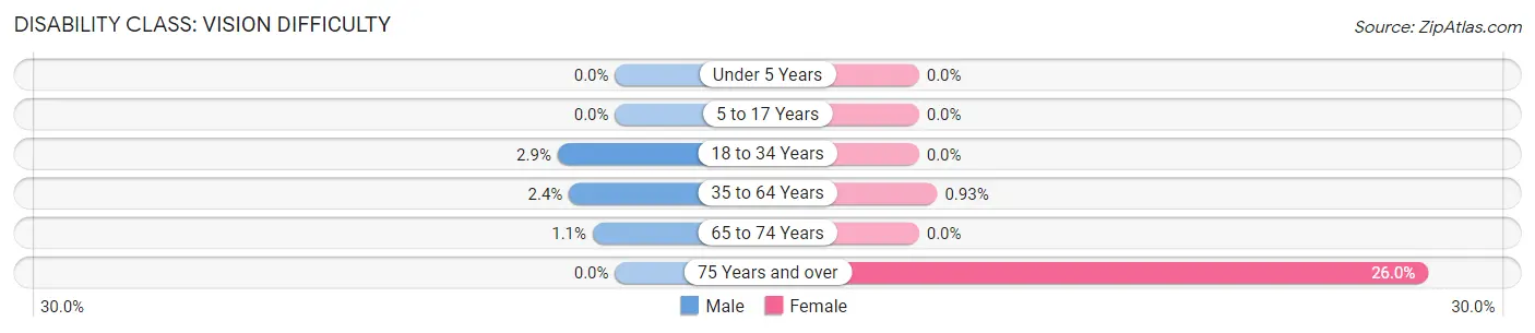 Disability in Central City: <span>Vision Difficulty</span>