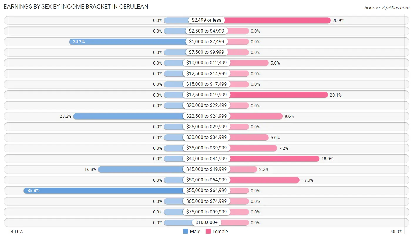 Earnings by Sex by Income Bracket in Cerulean